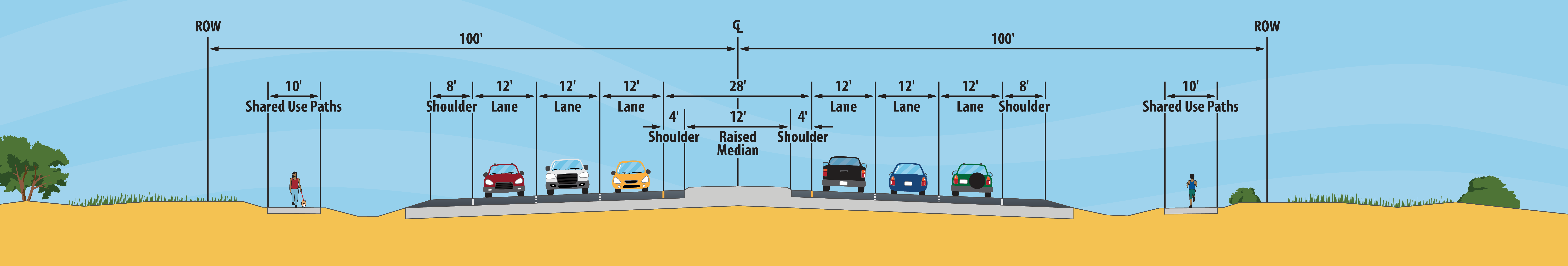 Typical cross section showing 200-foot area that includes right of way, two 10-foot shared use paths, two 8' shoulders, three 12-foot travel lanes in each direction, one 14-foot median, grass, trees, and sky.